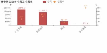 中视传媒2018年业绩亮眼 归母净利润大幅增长39.3%，广告业务成核心驱动力