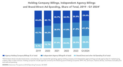 T-Mobile自建创意团队 品牌自主化浪潮下，广告代理公司何去何从？
