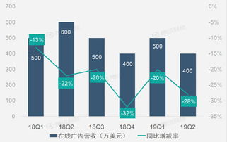 财报图解 网游与影院广告业务助推畅游第二季度营收同比恢复增长
